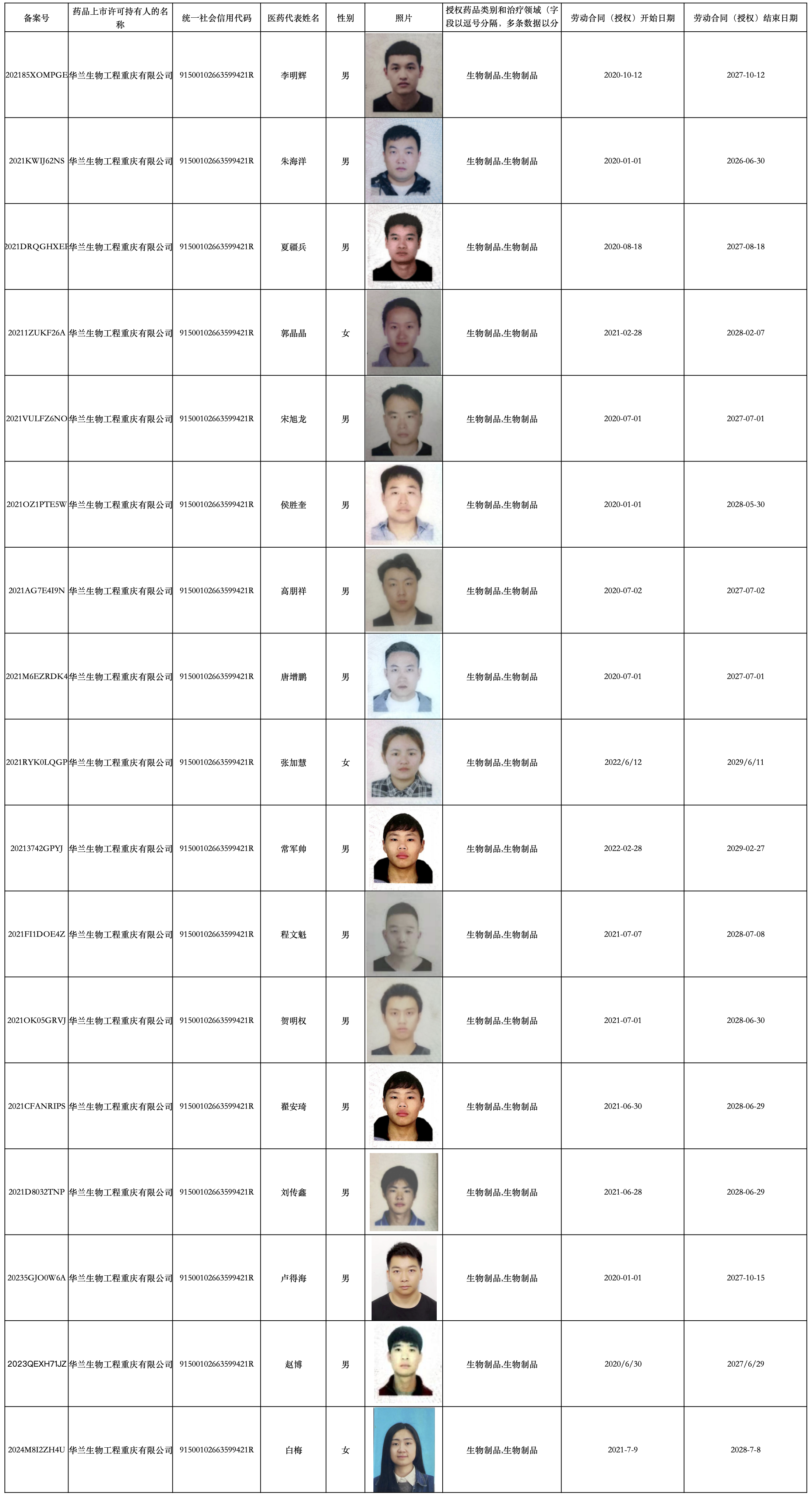 2024人生就是博重庆医药代表备案信息1